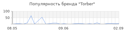 Популярность Torber