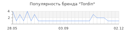 Популярность Tordin