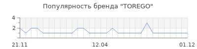 Популярность torego