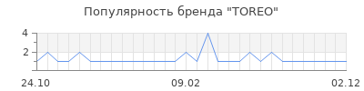 Популярность toreo