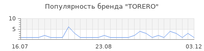 Популярность torero
