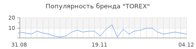 Популярность torex