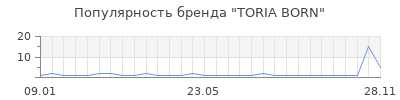 Популярность TORIA BORN