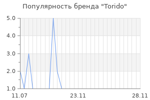 Популярность бренда torido