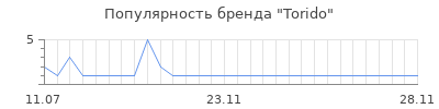 Популярность torido