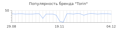 Популярность torin