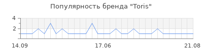 Популярность toris