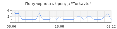 Популярность Torkavto
