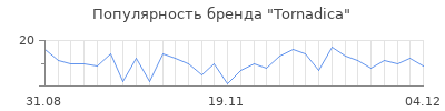 Популярность tornadica