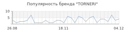Популярность TORNERI