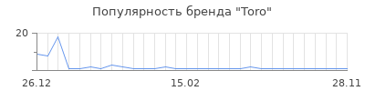 Популярность toro