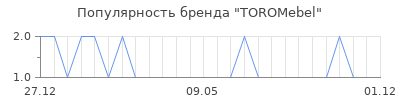 Популярность TOROMebel