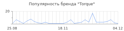 Популярность torque