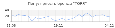 Популярность torr