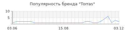 Популярность torras