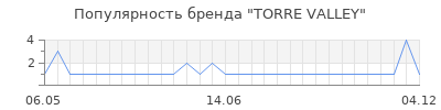 Популярность TORRE VALLEY