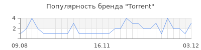 Популярность torrent