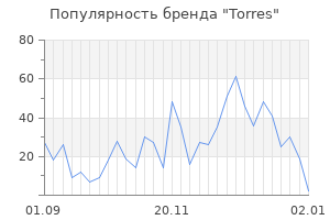 Популярность бренда torres