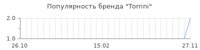 Популярность torrini