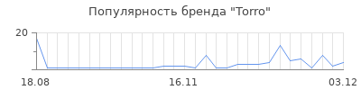 Популярность torro