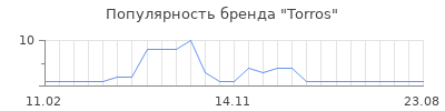 Популярность torros