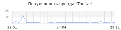 Популярность torstai