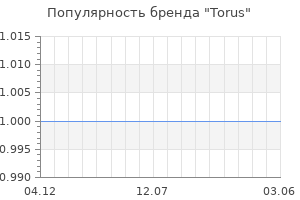 Популярность бренда Torus