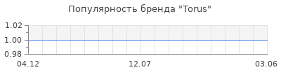 Популярность Torus