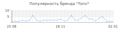 Популярность torvi
