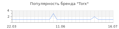 Популярность torx