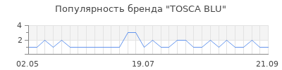 Популярность tosсa blu