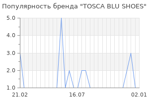 Популярность бренда tosca blu shoes
