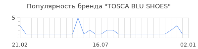 Популярность tosca blu shoes