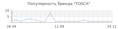 Популярность TOSCA