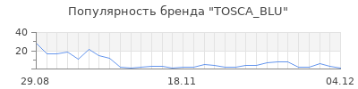 Популярность tosca blu