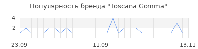 Популярность toscana gomma