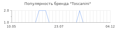 Популярность toscanini