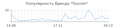 Популярность toscom