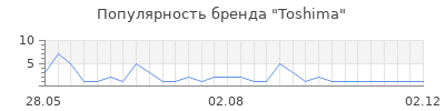 Популярность Toshima