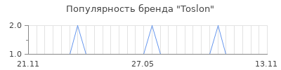 Популярность toslon