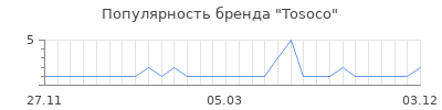 Популярность tosoco