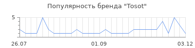 Популярность tosot
