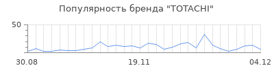 Популярность totachi