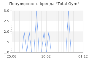 Популярность бренда Total Gym