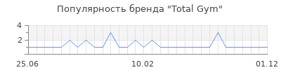 Популярность Total Gym
