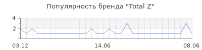 Популярность Total Z