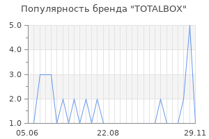Популярность бренда totalbox