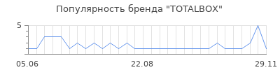 Популярность totalbox