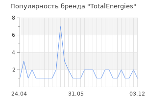 Популярность бренда TotalEnergies