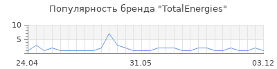 Популярность TotalEnergies
